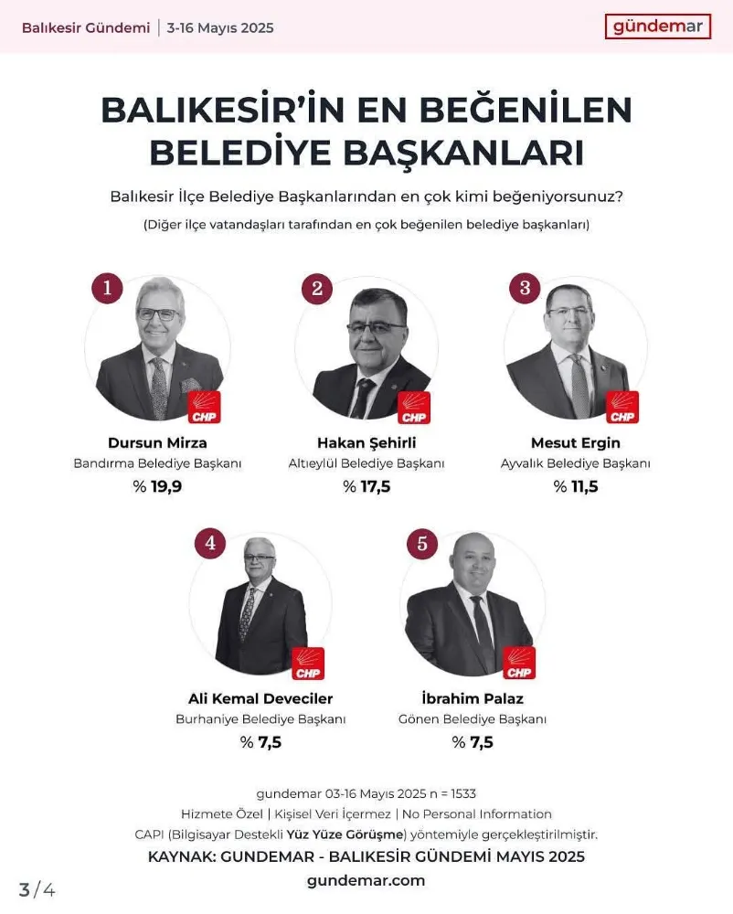 DURSUN MİRZA, EN BEĞENİLEN İLÇE BELEDİYE BAŞKANI SEÇİLDİ!